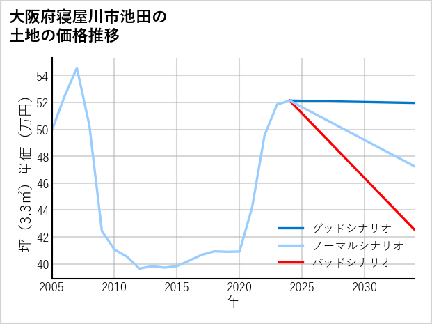 大阪府寝屋川市池田の土地価格推移