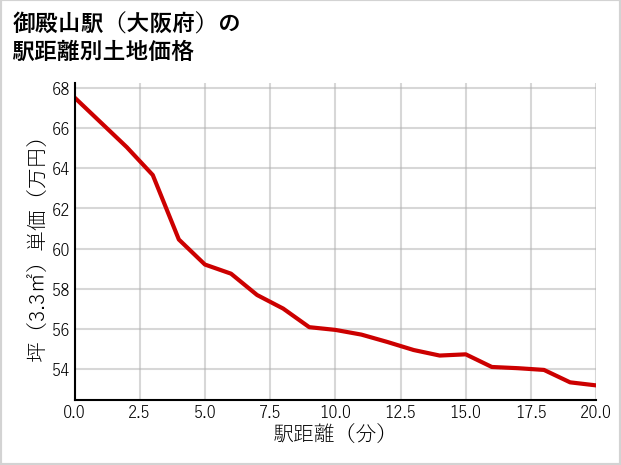 御殿山駅（大阪府）の徒歩距離別の土地坪単価