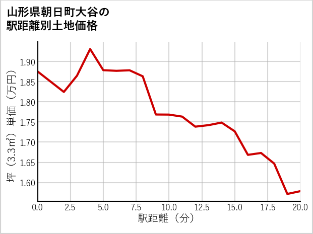 山形県朝日町大谷の徒歩距離別の土地坪単価