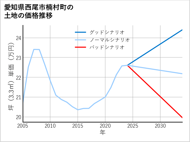 愛知県西尾市楠村町の土地価格推移