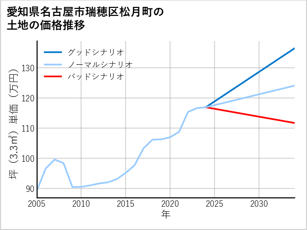 愛知県名古屋市瑞穂区松月町の土地価格推移