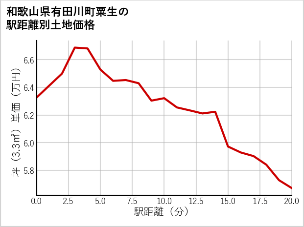 和歌山県有田川町粟生の徒歩距離別の土地坪単価