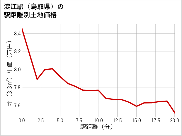 淀江駅（鳥取県）の徒歩距離別の土地坪単価