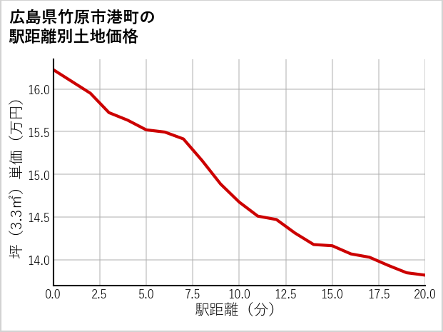 広島県竹原市港町の徒歩距離別の土地坪単価