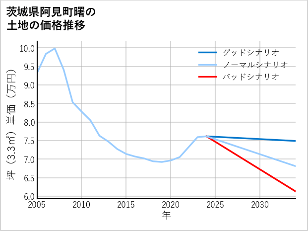茨城県阿見町曙の土地価格推移