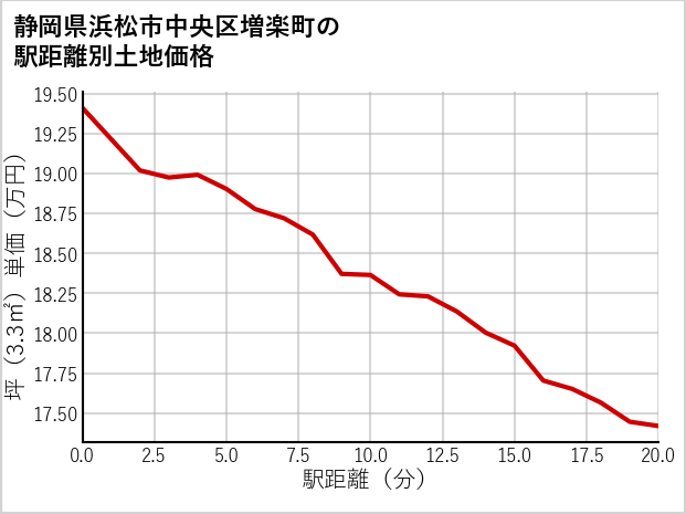 静岡県浜松市中央区増楽町の徒歩距離別の土地坪単価