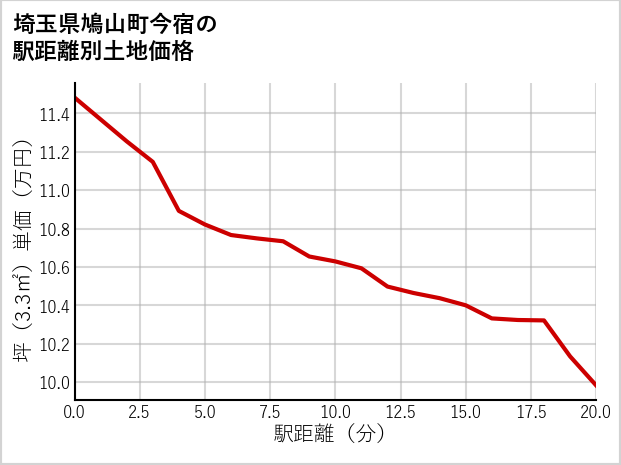 埼玉県鳩山町今宿の徒歩距離別の土地坪単価
