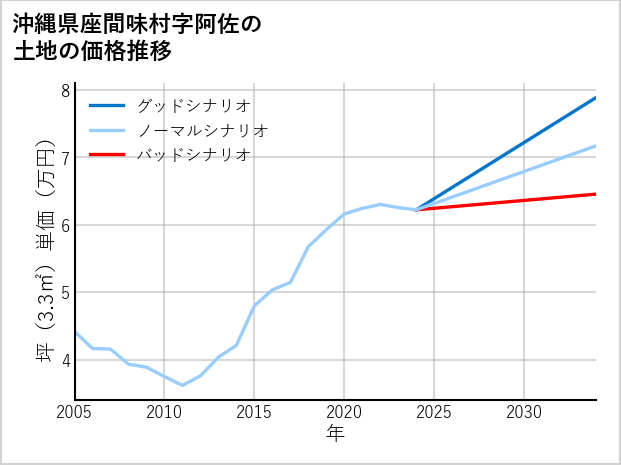 沖縄県座間味村阿佐の土地価格推移