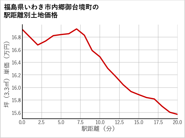 福島県いわき市内郷御台境町の徒歩距離別の土地坪単価