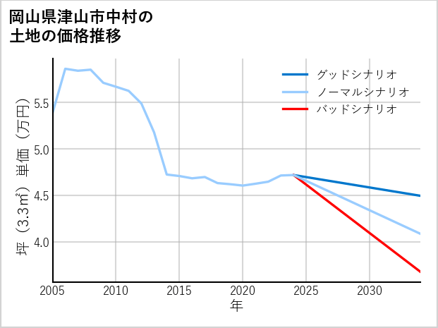 岡山県津山市中村の土地価格推移