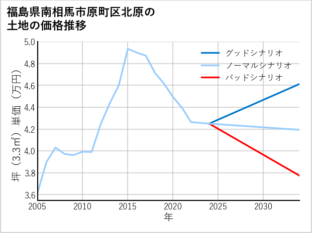 福島県南相馬市原町区北原の土地価格推移