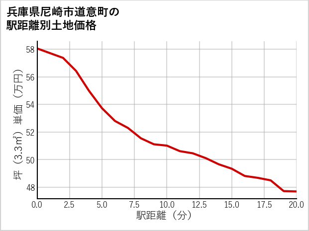 兵庫県尼崎市道意町の徒歩距離別の土地坪単価