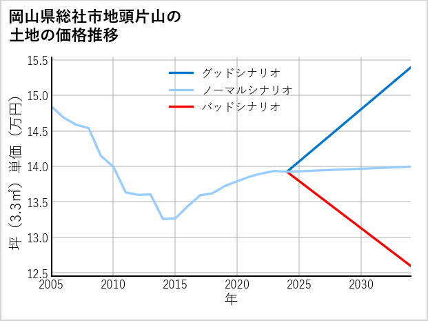 岡山県総社市地頭片山の土地価格推移