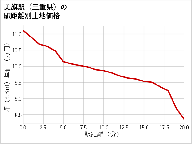美旗駅（三重県）の徒歩距離別の土地坪単価