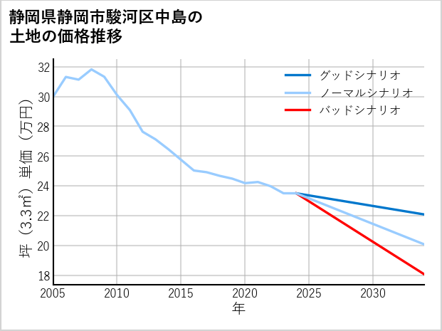 静岡県静岡市駿河区中島の土地価格推移
