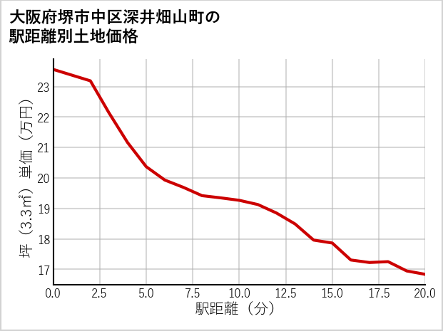 大阪府堺市中区深井畑山町の徒歩距離別の土地坪単価
