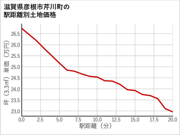 滋賀県彦根市芹川町の徒歩距離別の土地坪単価