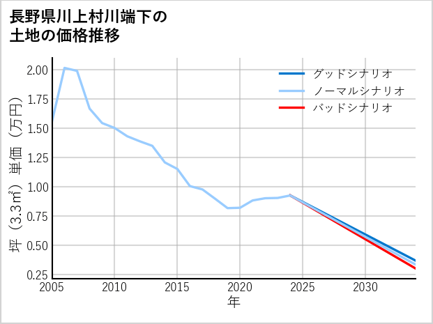 長野県川上村川端下の土地価格推移
