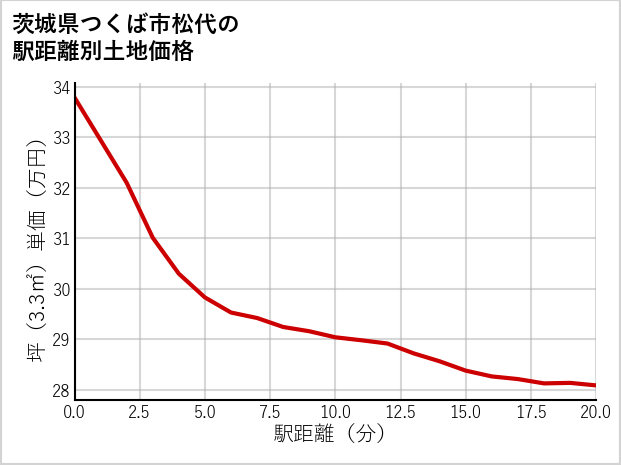 茨城県つくば市松代の徒歩距離別の土地坪単価