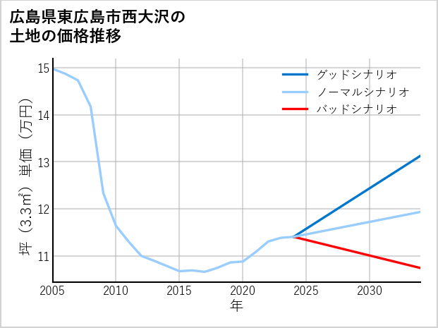 広島県東広島市西大沢の土地価格推移