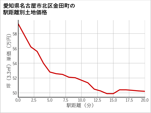 愛知県名古屋市北区金田町の徒歩距離別の土地坪単価