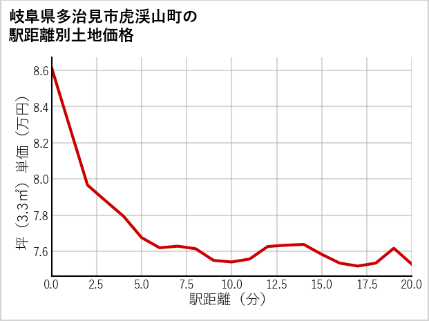 岐阜県多治見市虎渓山町の徒歩距離別の土地坪単価