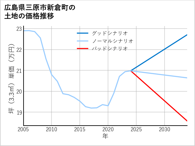 広島県三原市新倉町の土地価格推移