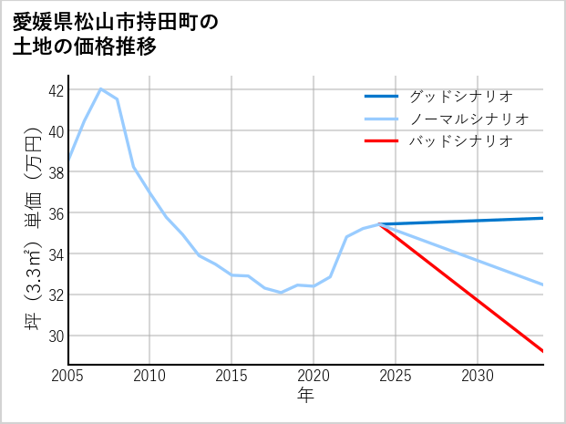愛媛県松山市持田町の土地価格推移