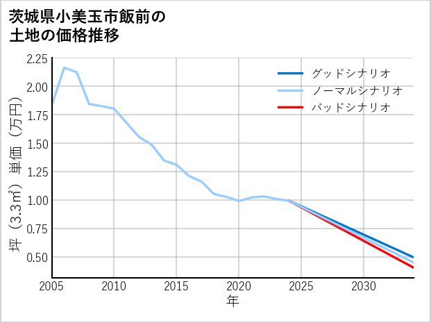 茨城県小美玉市飯前の土地価格推移