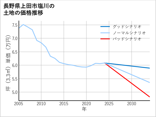 長野県上田市塩川の土地価格推移