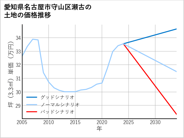 愛知県名古屋市守山区瀬古の土地価格推移