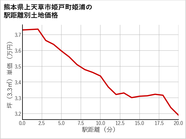 熊本県上天草市姫戸町姫浦の徒歩距離別の土地坪単価