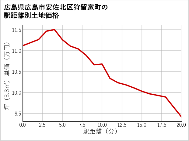 広島県広島市安佐北区狩留家町の徒歩距離別の土地坪単価