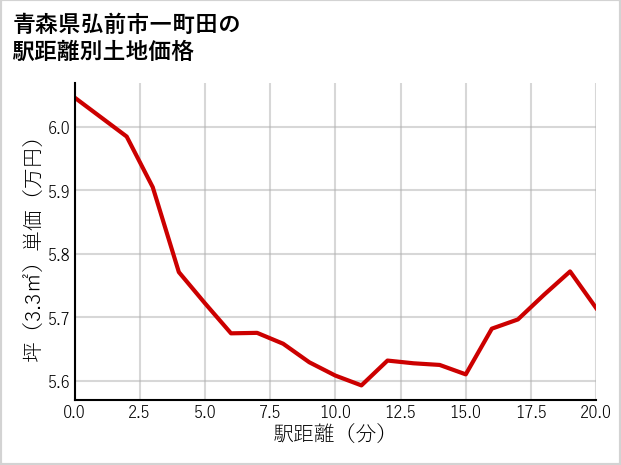 青森県弘前市一町田の徒歩距離別の土地坪単価