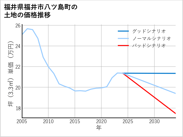 福井県福井市八ツ島町の土地価格推移