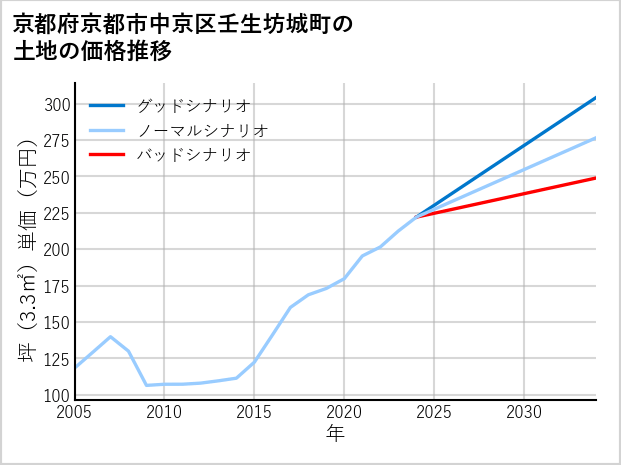 京都府京都市中京区壬生坊城町の土地価格推移