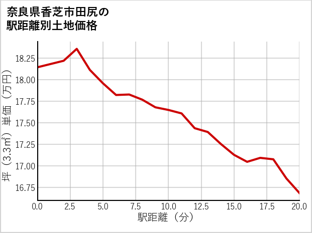 奈良県香芝市田尻の徒歩距離別の土地坪単価