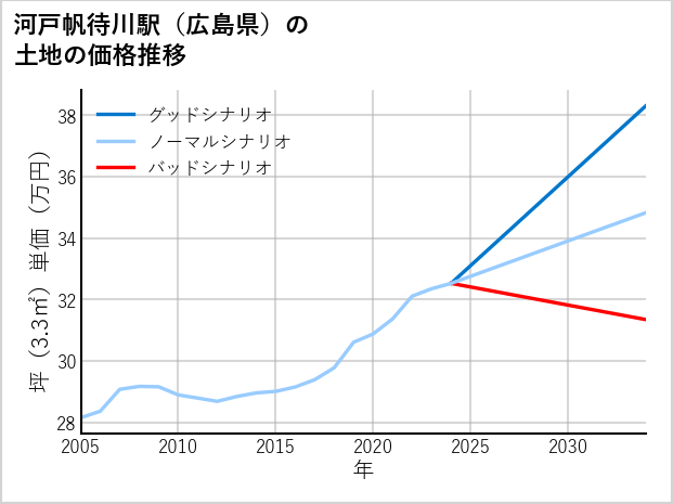 河戸帆待川駅（広島県）の土地価格推移