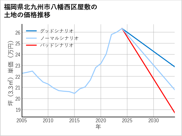 福岡県北九州市八幡西区屋敷の土地価格推移