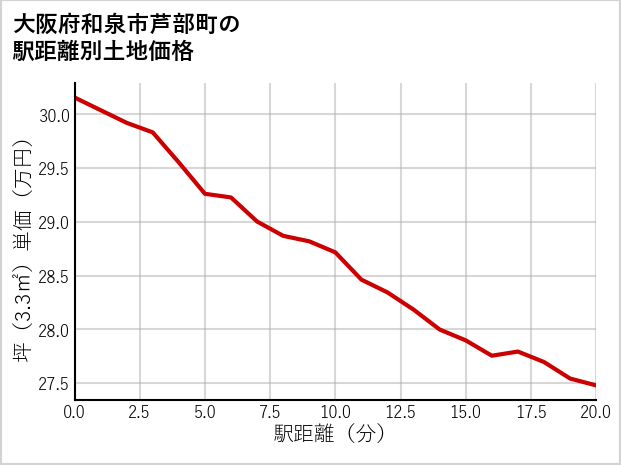 大阪府和泉市芦部町の徒歩距離別の土地坪単価