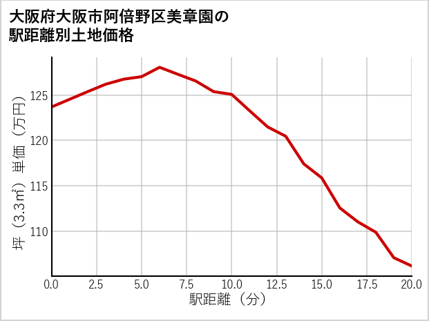 大阪府大阪市阿倍野区美章園の徒歩距離別の土地坪単価