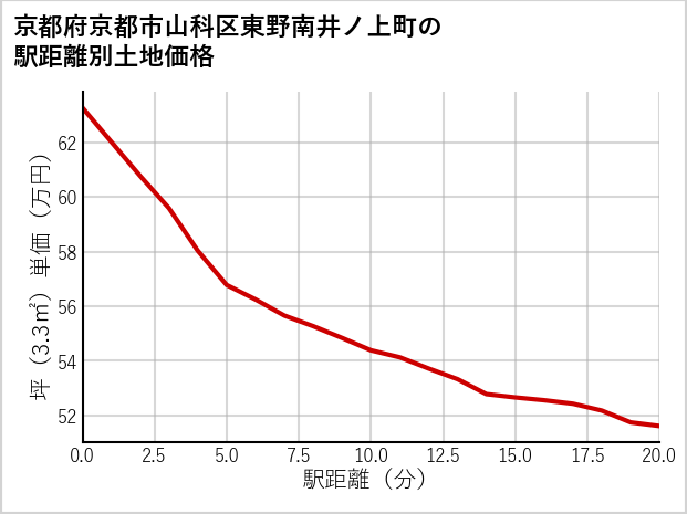 京都府京都市山科区東野南井ノ上町の徒歩距離別の土地坪単価