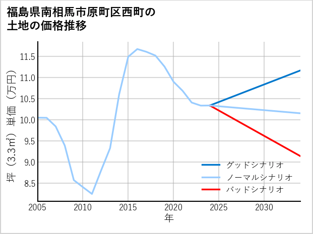 福島県南相馬市原町区西町の土地価格推移
