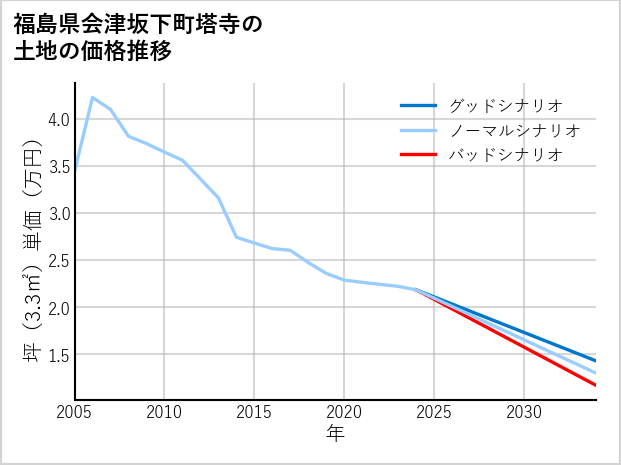 福島県会津坂下町塔寺の土地価格推移
