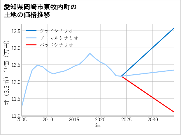 愛知県岡崎市東牧内町の土地価格推移