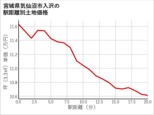 宮城県気仙沼市入沢の徒歩距離別の土地坪単価