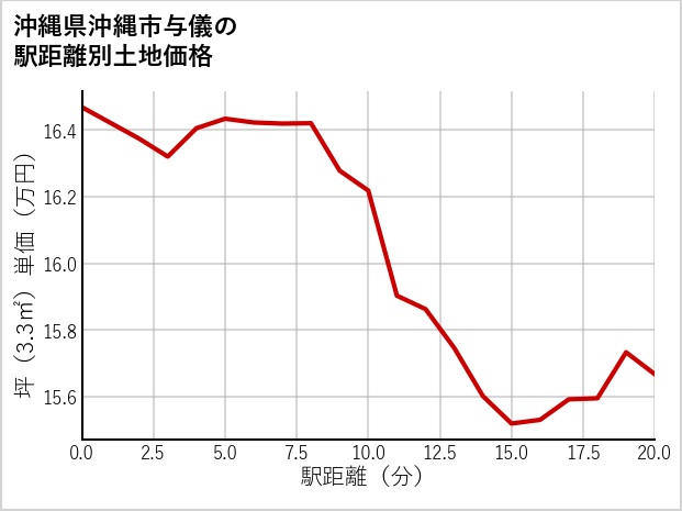 沖縄県沖縄市与儀の徒歩距離別の土地坪単価