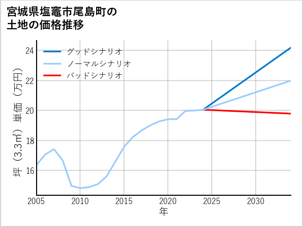 宮城県塩竈市尾島町の土地価格推移