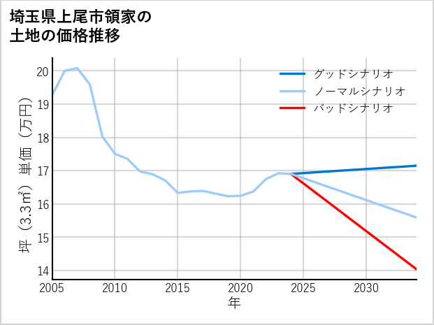 埼玉県上尾市領家の土地価格推移