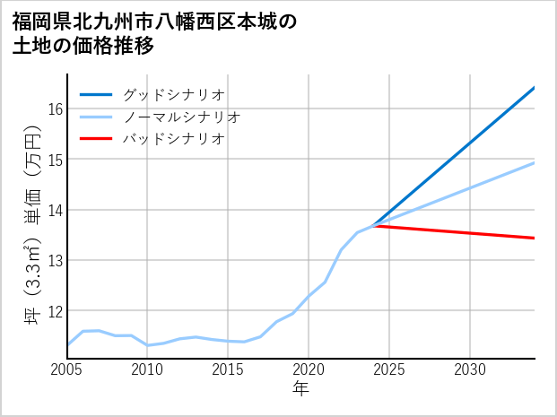 福岡県北九州市八幡西区本城の土地価格推移